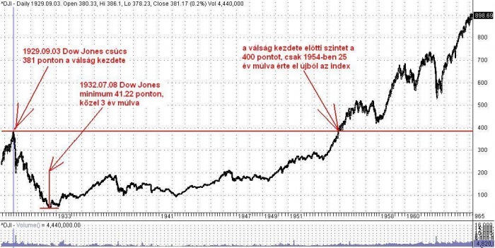 A fekete csütörtök újra lesújt Mi történt 1929 ben Forex Kezelt Számlák